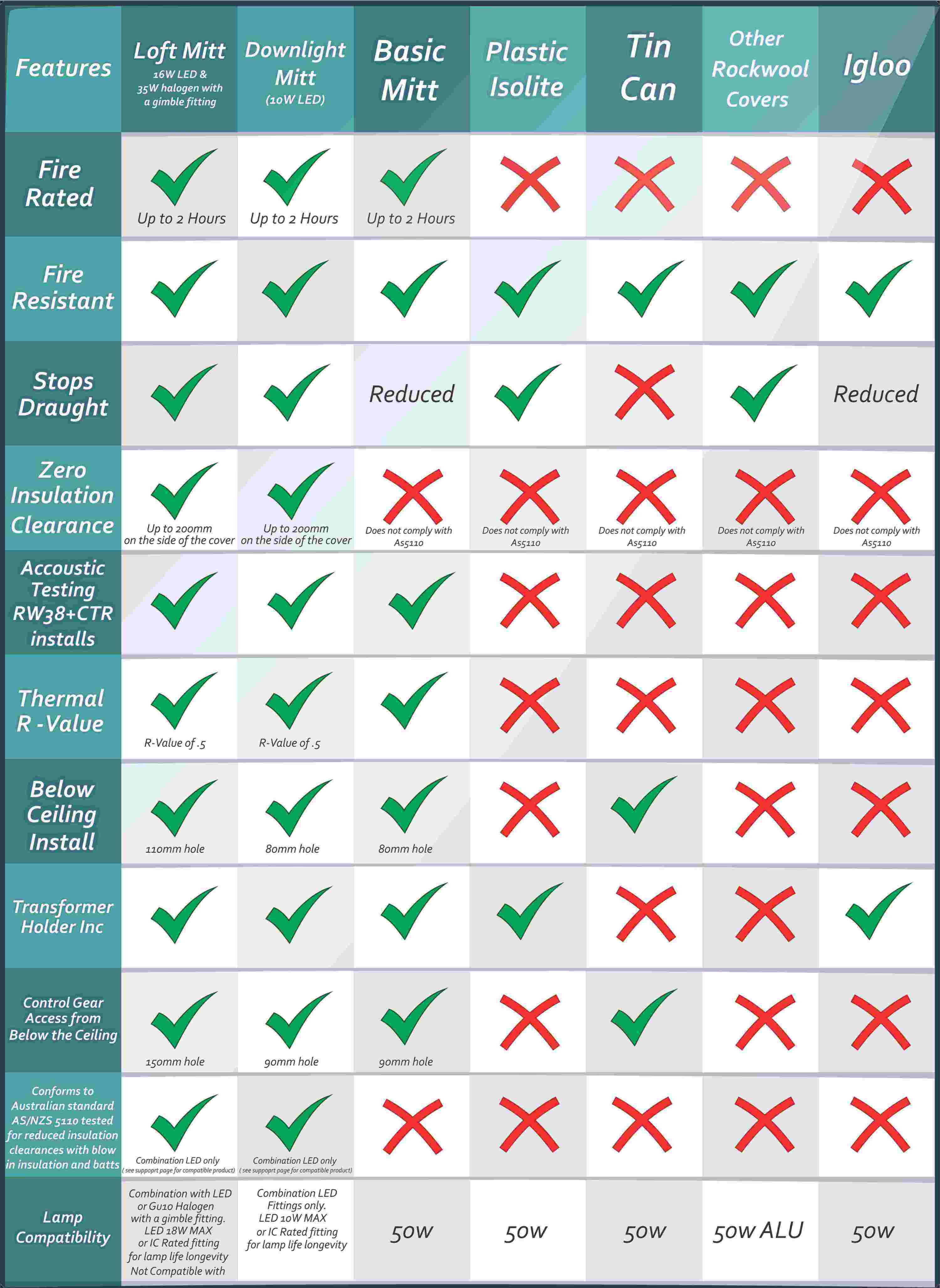 Downlight cover comparison table for Australia
