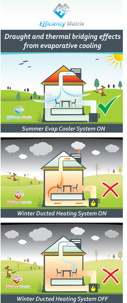 Draught and Thermal Bridging effect from Evaporative Cooling