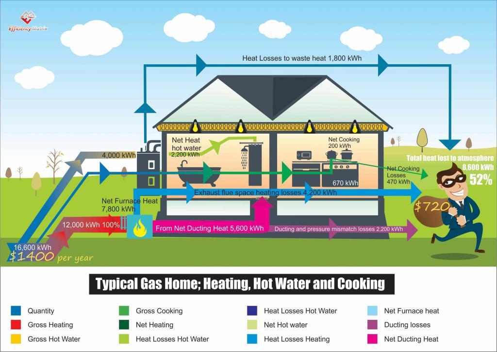Gas inefficiencies