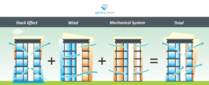 Stack Effect, wind and HVAC Pressure.