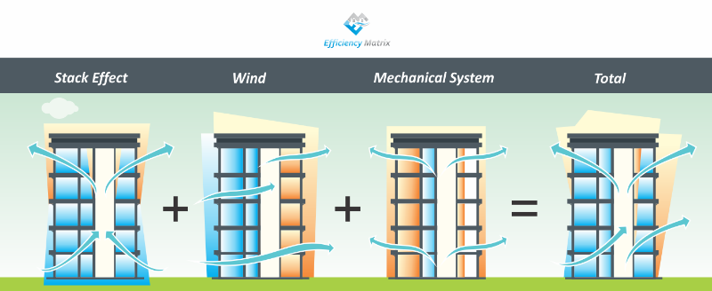 Stack Effect, wind and HVAC Pressure.