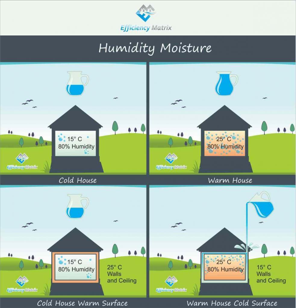Humidity Moisture Diagram - Efficiency Matrix humidity and the building envelope
