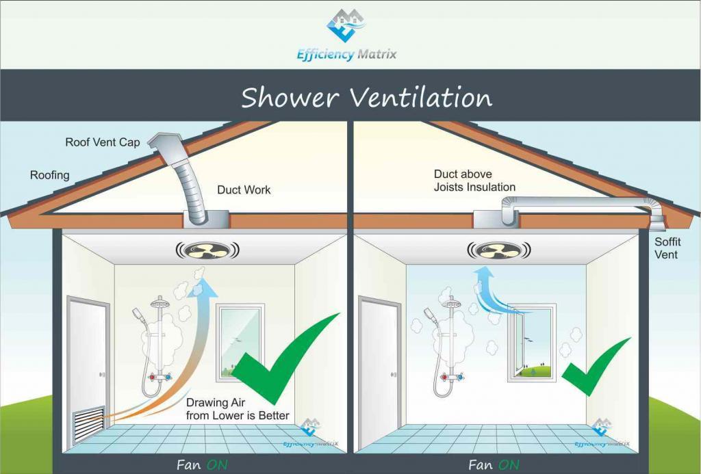 Bathroom correct ventilation