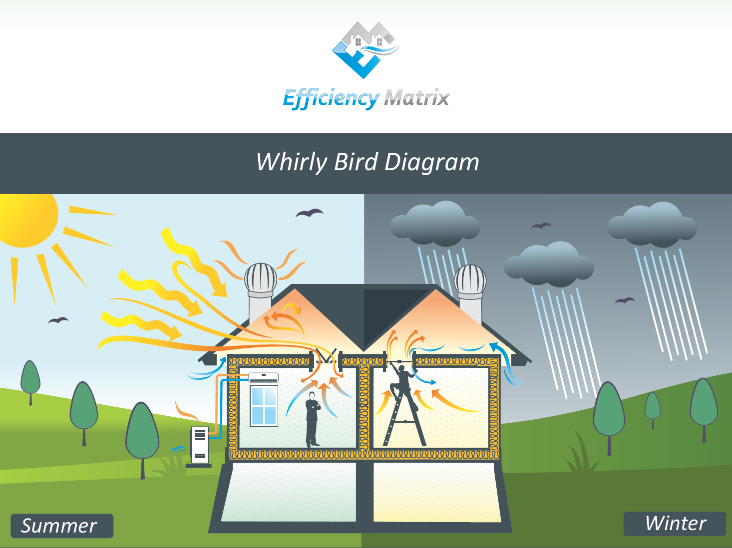 Diagram of why whirly birds dont work - Efficiency Matrix Why Whirly birds don't work.