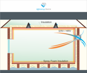 Diagram of an Air tight home with HRV