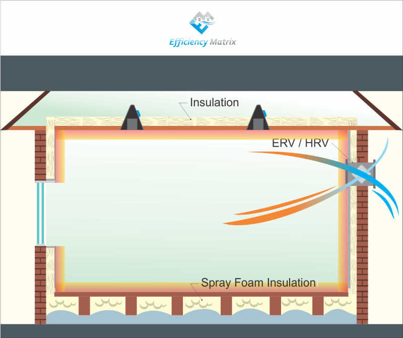 Passive house Air tight home - Efficiency Matrix Diagram of an Air tight home with HRV