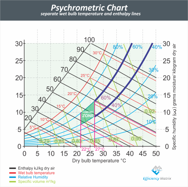 Psychrometric chart - Efficiency Matrix Psychrometric chart