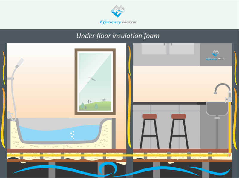 Underfloor insulation With Foam, less air moving up walls