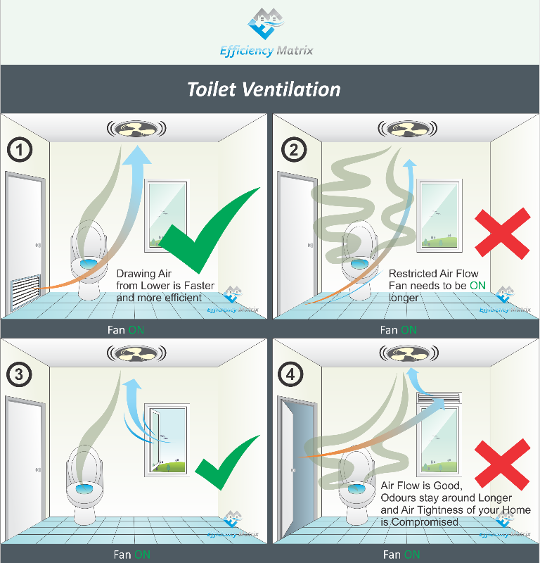 Effective ventilation