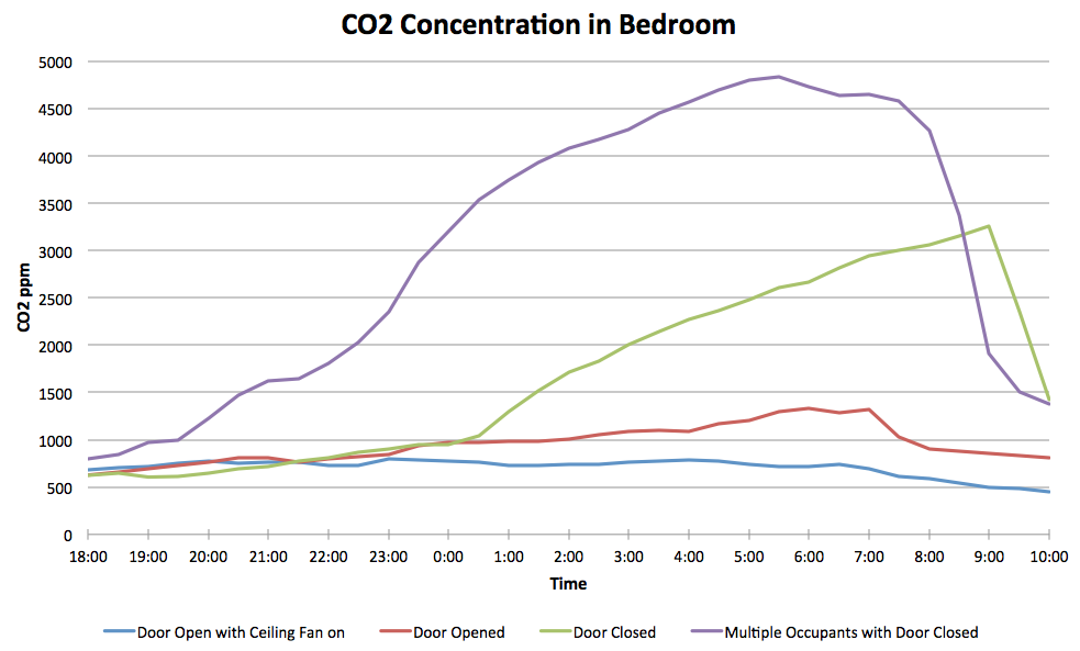 CO2 Buildup in a bedroom