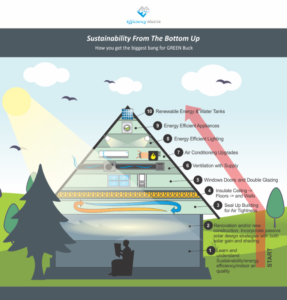 Pyramid for sustainability
