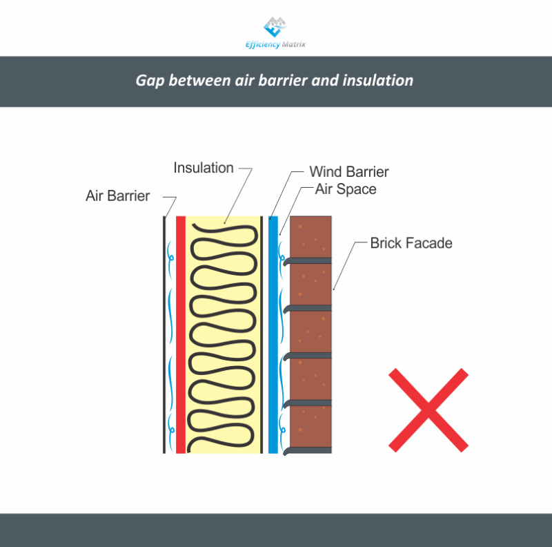 Gap between air barrier and insulation
