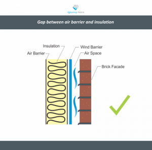 No Gap between air barrier and insulation