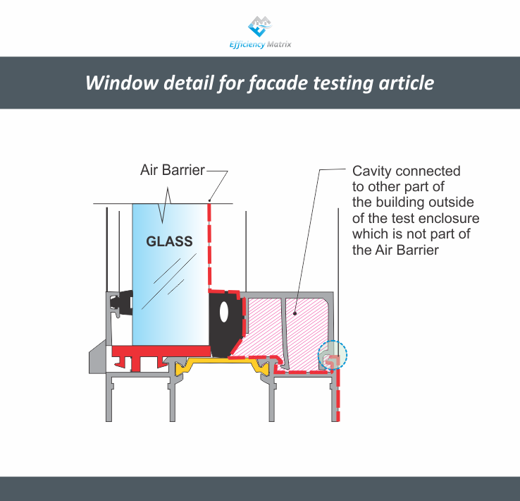 Window detail for facade testing article