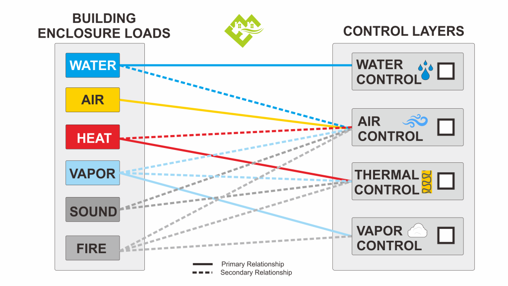 Control Layers