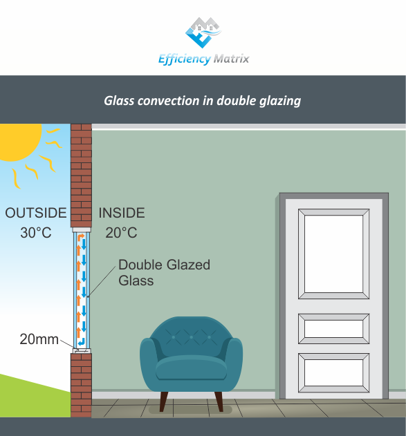 Glass Convection Double Glazing