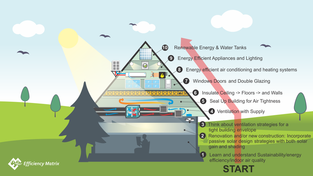 Upside Pyramid for sustainable design
